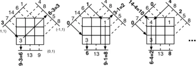 Fig. 2. Three first possible steps of the inverse Mojette trans- trans-form of the projections obtained in Fig