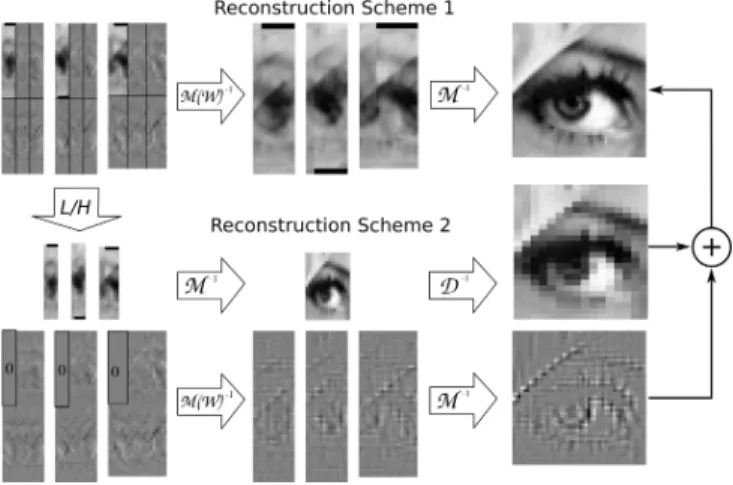Fig. 5. The two possible reconstruction paths for multi-scale mojette projections.