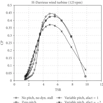 Figure 4: Power coeﬃcient versus TSR for the 7 kW VAWT with fixed and variable pitch blades.