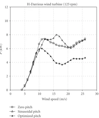 Figure 8: Power versus wind speed for the 7 kW VAWT with fixed and optimized variable pitch (detail).