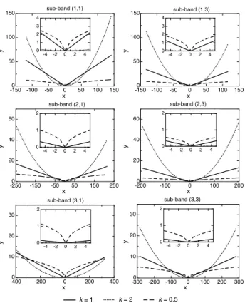 Fig. 3. Optimal watermark embedding depending on the three considered equations for image “farm”