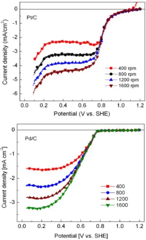Figure  3.  Polarization  curves  of  the  ORR  at  Pt/C  and  Pd/C.  Electrolyte:  0.5  M  H 2 SO 4 