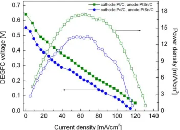 Figure  7.  Polarization  curves  of  the  DEGFC  equipped  with  Pd/C  or  Pt/C  cathodes  at   80 °C