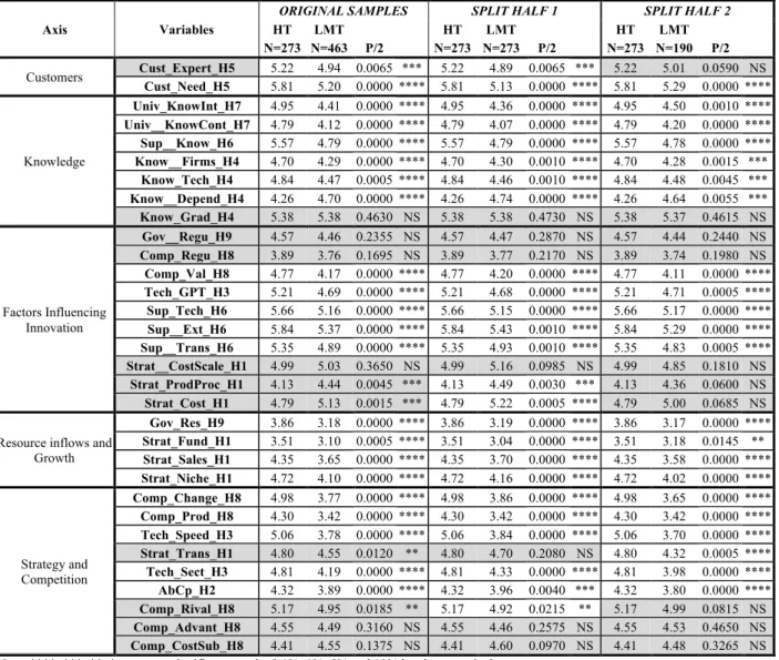 Table 2 - t-test results (original samples and LMT split samples) 