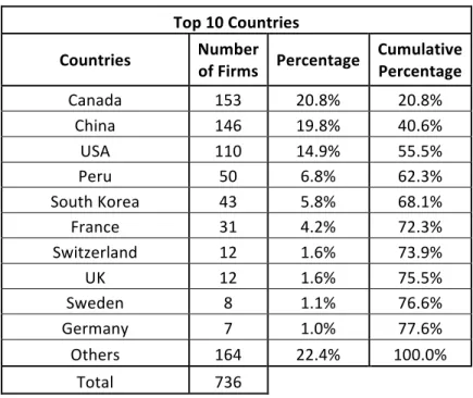 Table A. 1 – Main countries covered in our database 