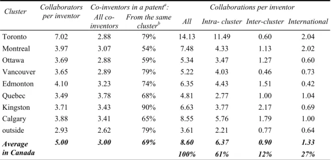 Table 3: Statistics regarding collaborators or collaborations for each cluster    Cluster  Collaborators 