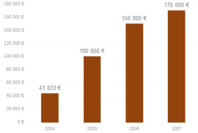 Graphique 3 : aide départementale apportée aux Calandretas  de 2004 à 2007