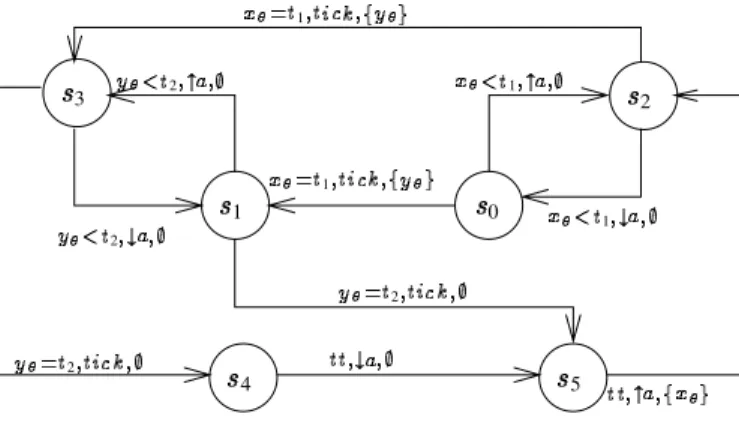 Figure 5. Timed automaton