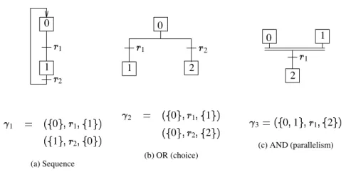 Figure 1. Examples of grafcets