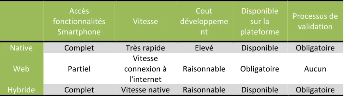 Figure 3: Les différences entre les techniques de développement [6]. 