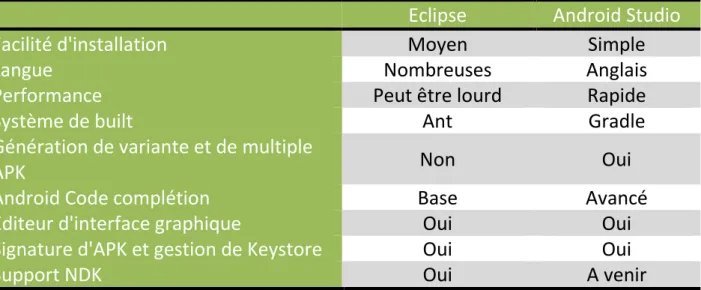 Figure 6: Tableau comparatif entre l'Eclipse et l'AndroidStudio [27]. 