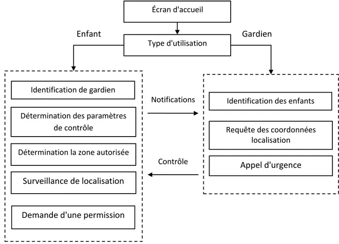 Figure 12 : Architecture générale de l'application. 