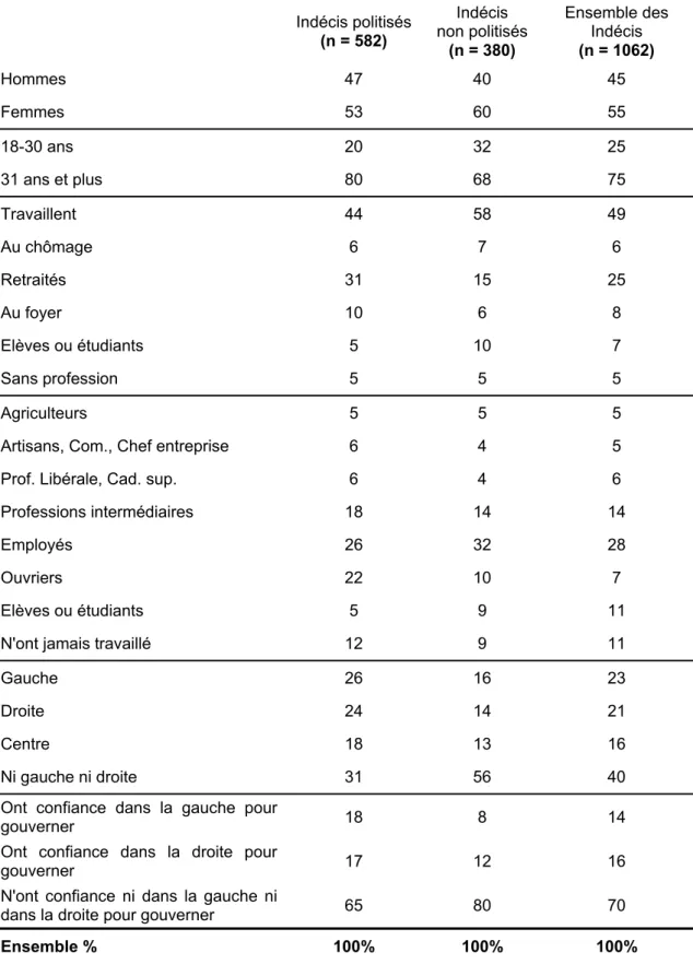 Tableau 3 - Le profil socio-politique des Indécis selon leur politisation  Indécis politisés (n = 582)  Indécis   non politisés (n = 380)  Ensemble des Indécis (n = 1062)  Hommes 47  40  45  Femmes 53  60  55  18-30 ans  20  32  25  31 ans et plus  80  68 