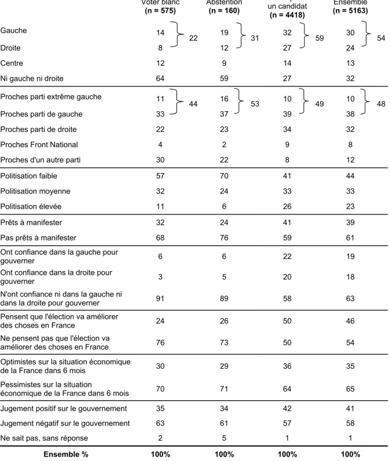 Tableau 5 - Profil politique des électeurs ayant l'intention de voter blanc au 1er tour   de la présidentielle 2007  Voter blanc  (n = 575)  Abstention(n = 160)  Voter pour  un candidat  (n = 4418)  Ensemble  (n = 5163)  Gauche  14  19  32  30  Droite 8 22