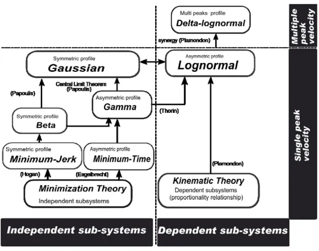Figure 2: Classification of some kinematic models according to the Central Limit Theorem: The arrows  highlight the convergence from a model to another