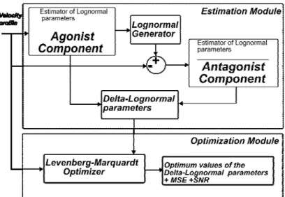 Fig 1: General architecture of the Delta-Lognormal extraction system  
