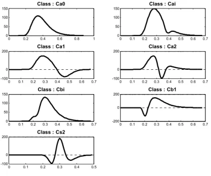 Fig 3. The seven classes of Delta-Lognormal velocity profiles as generated by a synergy of an artificial agonist and  antagonist neuromuscular systems