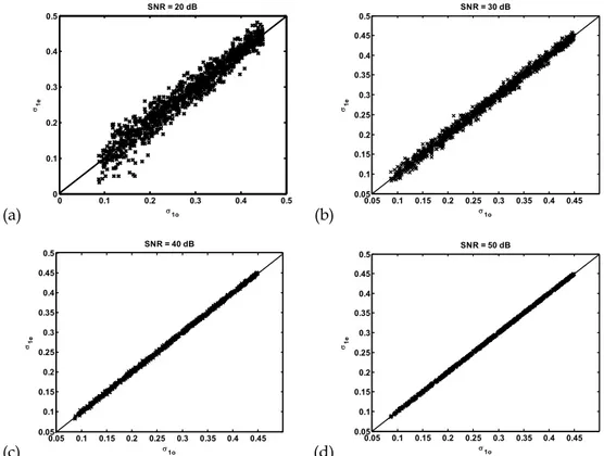 Fig 6. a) Typical result of the extraction error profile of the parameter  σ 1 as obtained for SNR =20 dB  and for  the  C a0   class b) Its corresponding histogram assimilated to a Gaussian density, the continuous curve  represents a Gaussian density as c