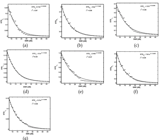 Fig 7. Typical results depicting exponential regressions between the standard deviation of the extraction                errors and the SNR of the noisy Delta-Lognormal profiles