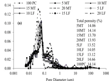 Fig. 13. Pore size distribution and total porosity of mortars: (a) at 28 days; (b) at 90 days.