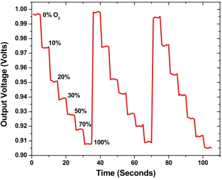 Figure 6. Response of the O 2  responsive xerogel sensor materials.  0 20 40 60 80 1000.900.910.920.930.940.950.960.970.980.991.00100%70%50%20%30%10%0% O2