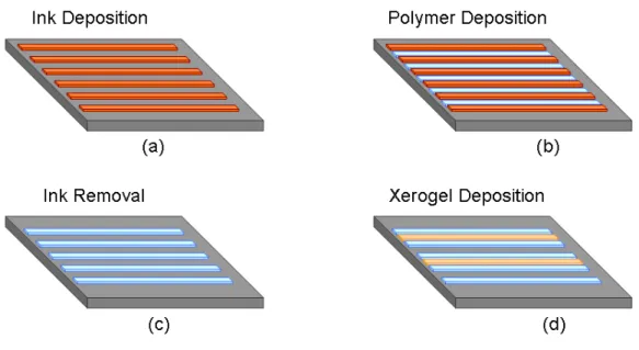 Figure 3. Fabrication process flow for the development of polymeric waveguide support  platform using direct-dispense process and the immobilization of xerogel mateirals