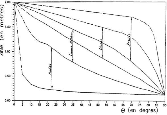 Figure 10. Surélévation du niveau d'équilibre en fonction de l'inclinaison du talus pour différents types de sols, &amp;Ve =Ne-Hm· 