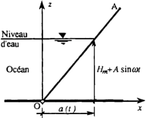Figure 2: Modélisation de la  condition sur la pente  Figure 2 :  Mode ling of the slope boundary condition 