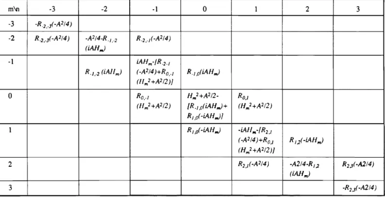 Tableau 1 et Tableau II  montrent le mécanisme de calcul respec- respec-tivement pour la première et la deuxième itération