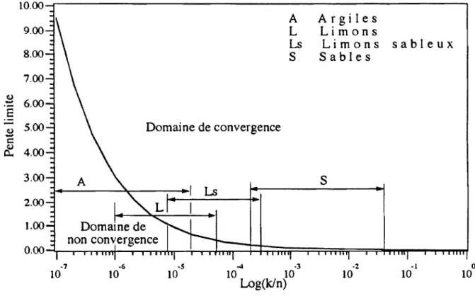 Figure 4 : PL  pente limite du domaine de convergence en fonction du rapport  (kin)  pour A= 2 m;  Hm= 8 m