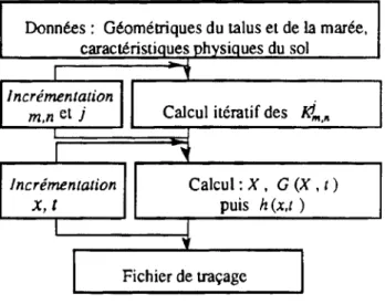 Figure 5: Algorithme de résolution  Figure 5: Resolution algorythm 