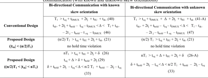 Table V. Summary of timing constraints for conventional and proposed F-to – S system-I, bidirectional  communication (with known and unknown skew orientations) 