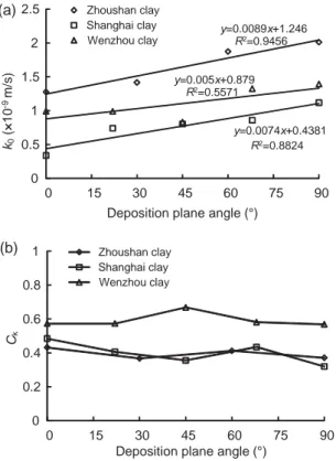 Fig. 14  Relationship between k 0  and sampling angle for  three clays (a); Relationship between C k  and sampling  angle for three clays (b)