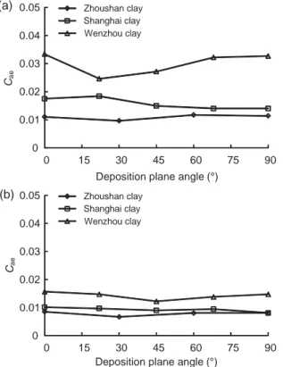 Fig. 11  Relationship between C De  and deposition plane  angle for three clays: (a) maximum C De ; (b) C De   corre-sponding to a vertical stress of 1600 kPa 