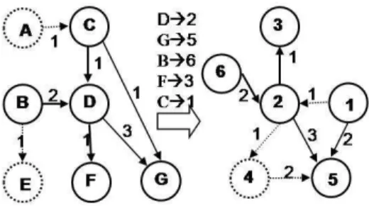Fig. 2. Example of approximated graph matching.