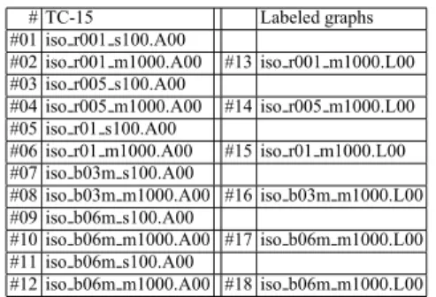 Table 2. Selected graphs from TC-15 and labeled graphs.