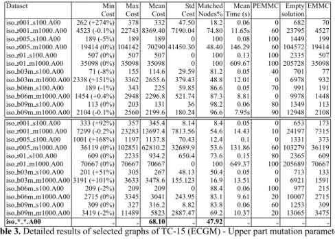 Table 3. Detailed results of selected graphs of TC-15 (ECGM) - Upper part mutation parameters 5 5 1; lower part 10 10 2.