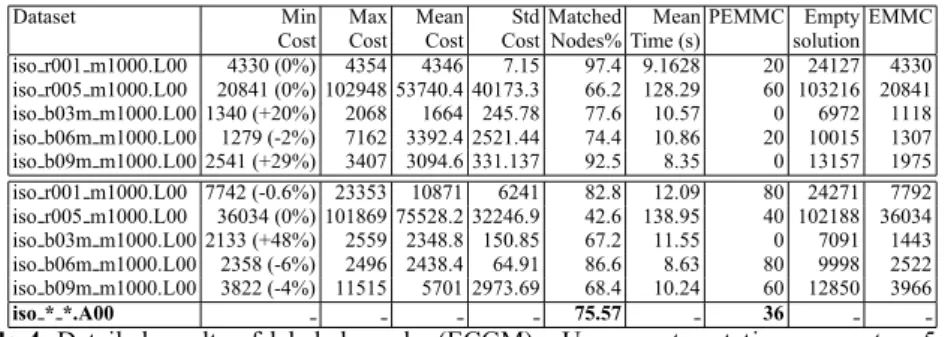 Table 4. Detailed results of labeled graphs (ECGM) - Upper part mutation parameters 5 5 1;