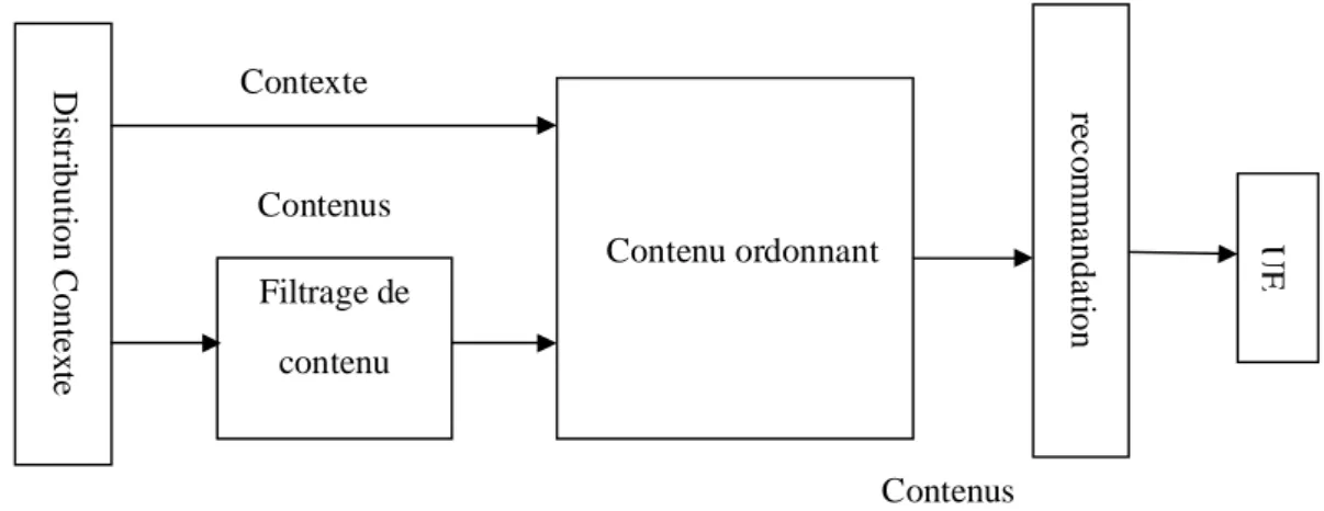 Figure 5  Système de recommandation de contenus sensible au contexte