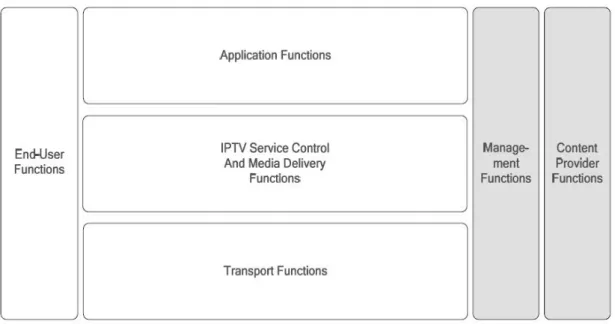 Figure 1-1: High-level NGN IPTV Functional Architecture [ETSI TS 182 028]