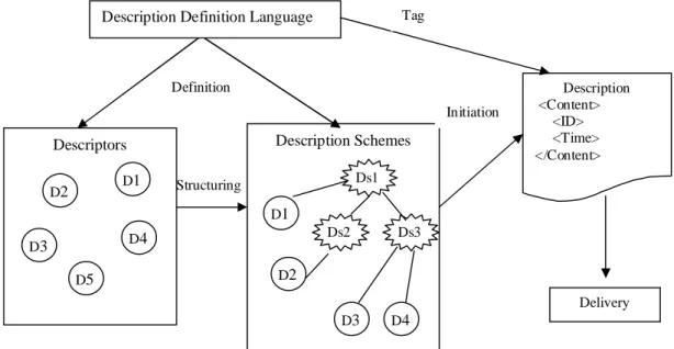 Figure 2-2  MPEG-7 main elementsDescription Definition Language