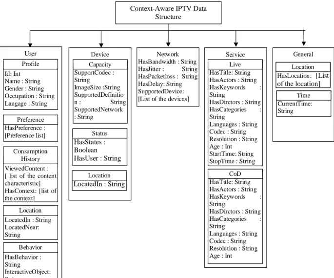 Figure 2-3 IPTV context data structure model