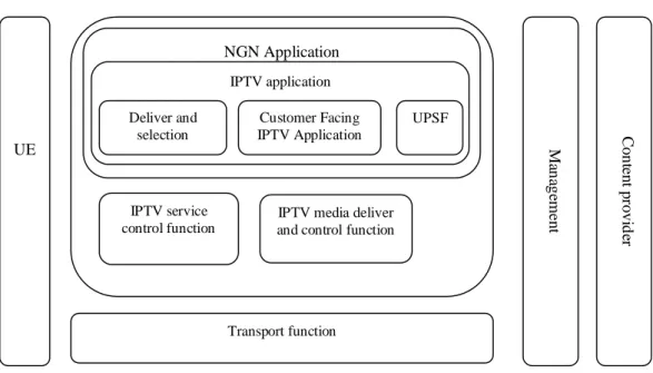 Figure 3-3: NGN IPTV Functional Architecture [ETSI TS 182 028]
