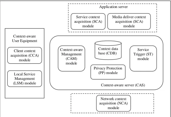 Figure 3-4 Proposed Context-aware system