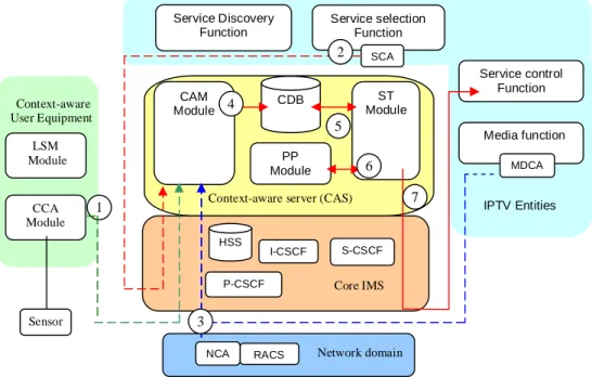Figure 3-5 Proposed context-aware IPTV/IMS architecture