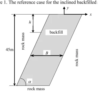 Figure 1. The reference case for the inclined backfilled stope.  rock mass  xyB αh backfill rock mass 45m  rock mass 