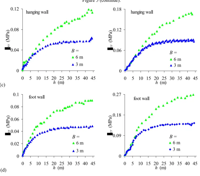 Figure 5 (continue). hanging wall 0 0.040.080.12 0 5 10 15 20 25 30 35 40 45 h  (m)xx (MPa) 6 m3 m   (c)  B = hanging wall00.060.120.18 0 5 10 15 20 25 30 35 40 45h (m)yy (MPa)6 m3 mB = foot wall 00.020.040.060.080.1 0 5 10 15 20 25 30 35 40 45 h  (m)xx (M