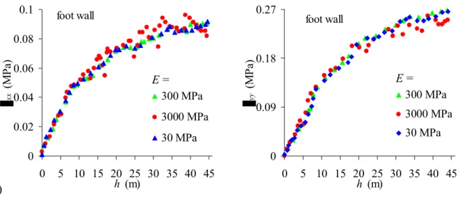 Figure 6 (continue).  foot wall 00.020.040.060.080.1 0 5 10 15 20 25 30 35 40 45 h  (m)xx (MPa) 300 MPa 3000 MPa30 MPa (d)  E = foot wall00.090.180.27 0 5 10 15 20 25 30 35 40 45h (m)yy (MPa)300 MPa3000 MPa30 MPaE = 3.3.2 Poisson’s ratio  μ