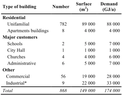 Table 4. District space heating energy requirement (estimated annual). 
