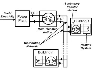 Figure 1. Schematic representation of a district heating network. 